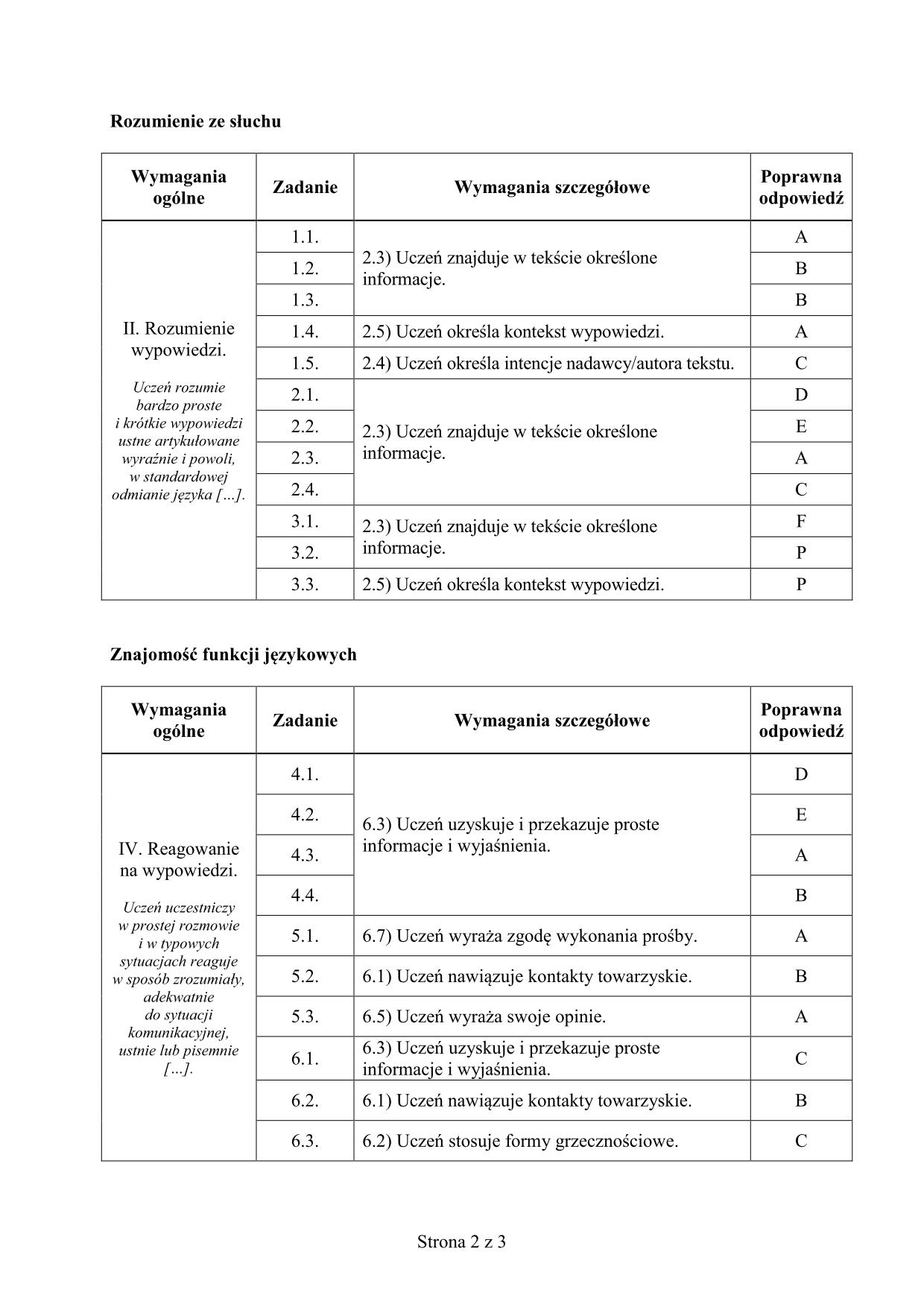 odpowiedzi-rosyjski-poziom-podstawowy-egzamin-gimnazjalny-2015-2