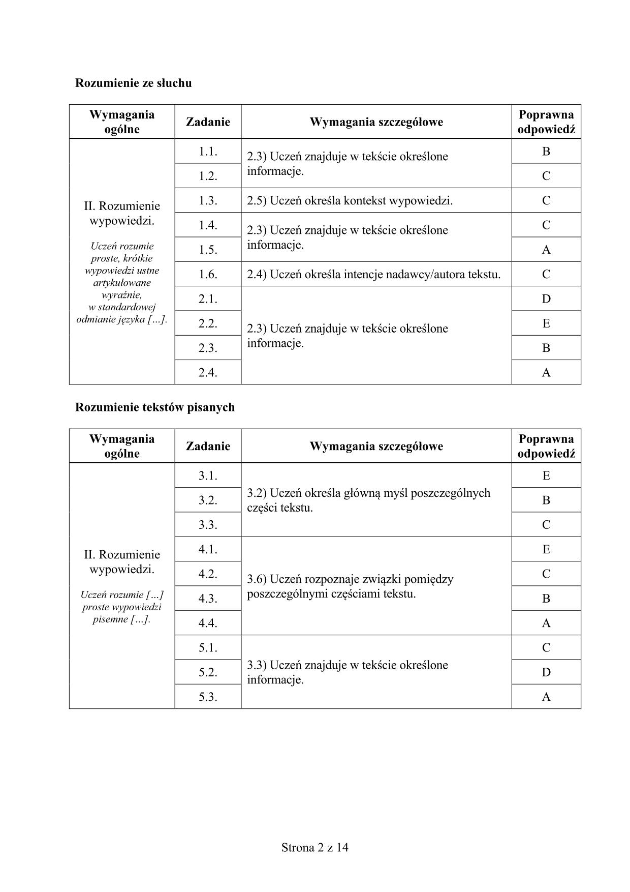 odpowiedzi-rosyjski-poziom-rozszezony-egzamin-gimnazjalny-2016-2